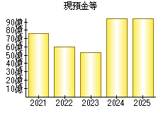 現預金等