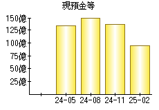 現預金等