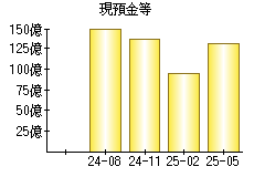 現預金等