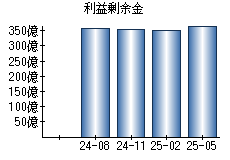 利益剰余金