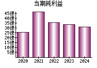 当期純利益