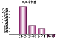 当期純利益