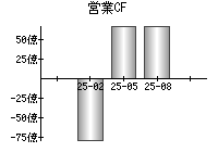 営業活動によるキャッシュフロー