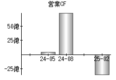 営業活動によるキャッシュフロー