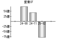 営業活動によるキャッシュフロー