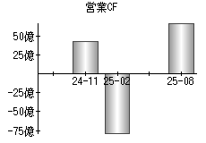 営業活動によるキャッシュフロー