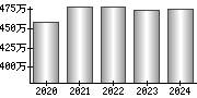 平均年収（単独）