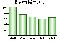 総資産利益率(ROA)