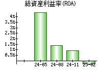 総資産利益率(ROA)