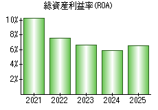 総資産利益率(ROA)