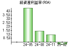 総資産利益率(ROA)