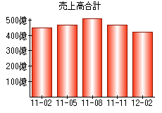 売上高合計