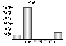 営業活動によるキャッシュフロー