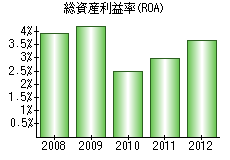 総資産利益率(ROA)