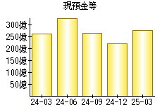 現預金等