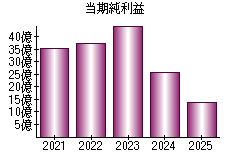 当期純利益