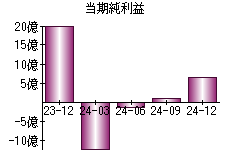 当期純利益