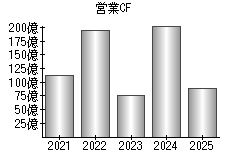 営業活動によるキャッシュフロー