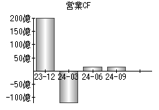 営業活動によるキャッシュフロー