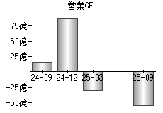 営業活動によるキャッシュフロー