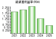 総資産利益率(ROA)
