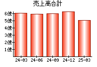 売上高合計