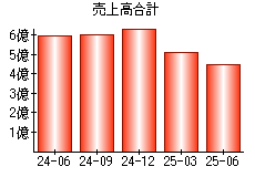 売上高合計