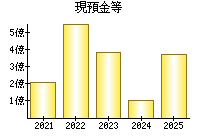 現預金等