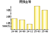 現預金等