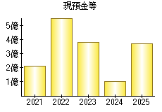 現預金等
