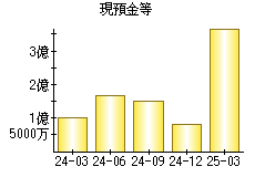 現預金等
