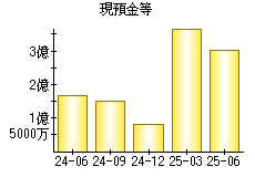 現預金等
