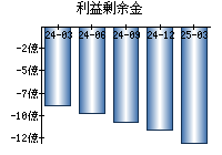 利益剰余金