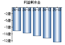 利益剰余金