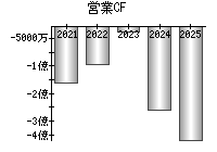 営業活動によるキャッシュフロー