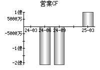 営業活動によるキャッシュフロー