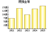 現預金等