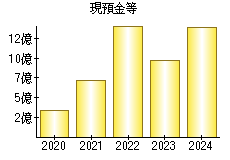 現預金等