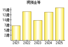 現預金等