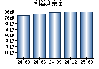 利益剰余金