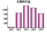 当期純利益