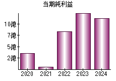 当期純利益