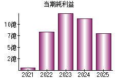 当期純利益