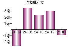 当期純利益