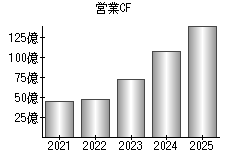 営業活動によるキャッシュフロー
