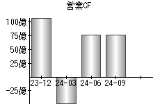 営業活動によるキャッシュフロー