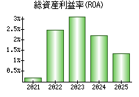 総資産利益率(ROA)