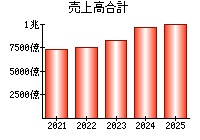 売上高合計