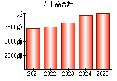 売上高合計