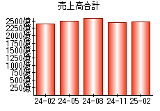 売上高合計
